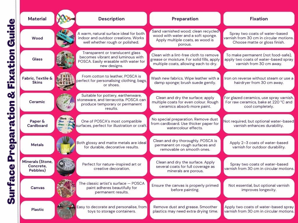 POSCA surface preparation and fixation guide covering paper, wood, glass, ceramic, metal, plastic, fabric and stone